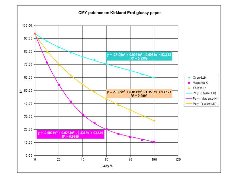 Measured L* curves for CMY patches and fitted equations for each channel